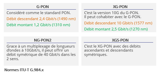 G-PON et XGS-PON