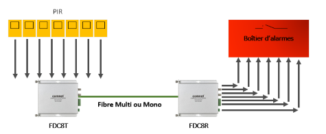 Solutions de transmission sur fibre optique pour caméras analogiques